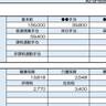 【リアル給与明細】47歳、営業事務。3万円も減った……。外食をやめれば貯金できますか？【FPが解説】