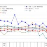 【2か月ぶり上昇】新潟県鉱工業指数　生産は前月比2.1%増、前年同月比では25か月連続で下回る