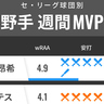 セ・リーグ球団別週間MVP　DeNA梶原昂希が大ブレイク！巨人モンテスは救世主になるか