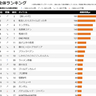 『転スラ』がTOP3に返り咲き！