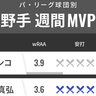 パ・リーグ球団別週間MVP、ロッテ・ポランコが得意の夏へ上昇気配　オリックス西野、楽天・辰己が打線けん引