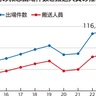 横浜市内の上半期救急出動件数、搬送人員が過去最多