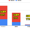 【Switch2】抽選の当選確率は30%程度？倍率は3〜4倍程度の推計予想