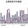 【年間倒産件数100件超えの可能性も】8月の新潟県内企業の倒産件数、前年同月から3件増　東京商工リサーチ発表