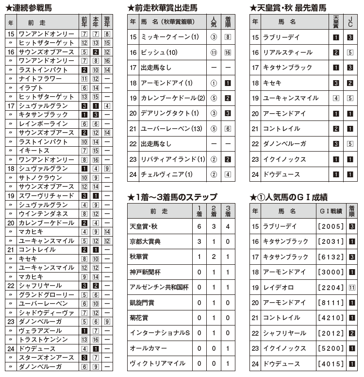 ジャパンカップ】06年以降馬券圏内なし！買ってはいけない馬券とは