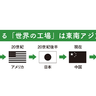 新興国の高齢化が進むなか、地理的ポテンシャルを秘めている、今後伸びていく国はどこ？【図解