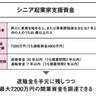 退職後の開業で使えるシニア起業家支援資金とは！？退職金を手元に残しつつ開業資金を調達する方法【定年後も安心がずっと続くお金のつくり方】