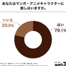 月に1回以上マンガを読むZ世代の約8割に推しがいる！