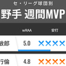 セ・リーグ球団別週間MVP　DeNA宮﨑敏郎が獅子奮迅の大活躍！巨人・岸田行倫はバットでも貢献