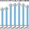 社会貢献団体が多様化