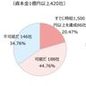 最低賃金1,500円、新潟県内企業の約6割が「不可能」　東京商工リサーチ調査