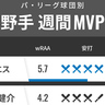 パ・リーグ球団別週間MVP　日本ハム・レイエスが猛打爆発で12球団1位、ソフトバンク近藤は復調2発