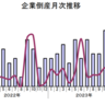 【倒産件数12件、負債総額は23億6,500万円】7月の新潟県企業倒産件数は前年同月から2件増　東京商工リサーチ発表