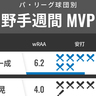 パ・リーグ球団別週間MVP　日本ハム石井一成が12球団トップ、ソフトバンクの4番・中村晃も絶好調
