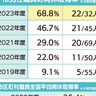 大和市男性職員　育休取得７割に迫る　全国トップクラスの水準