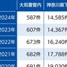 大和署管内75歳以上　昨年の免許返納は4%　1万4183人中、587人
