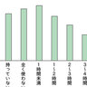 「スマホを３時間以上使う子ども」成績は平均以下？　スマホ利用が学力に与える悪影響を脳科学者が解説