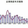 【3年連続増加】東京商工リサーチ新潟支店が「2024年上半期の新潟県企業倒産状況」を公表