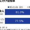 セルフケアに積極的な新社会人はワークライフバランス重視の“二刀流”！？第一三共ヘルスケアの調査で明らかに