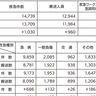 厚木市消防本部　救急出動が過去最多　初の１万４千件超え