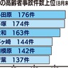 ６６１日ぶりに死亡事故　高齢者運転に注意喚起も