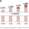 【パワハラ相談が更に増加】新潟労働局が令和５年度の労働相談件数などを発表