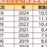 都筑区　火災が前年比で半減　「防災意識の向上」を実感