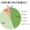 新潟県燕市、支援制度を利用した移住者数が10年で約2,000人に