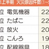 川崎市消防局上半期統計