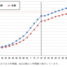 新潟県の老年人口は