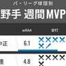 パ・リーグ球団別週間MVP、日本ハム万波が12球団1位　ソフトバンク柳町、オリックス太田も猛打爆発