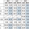 横浜市の子どもの健康意識が向上　｢全国体力・運動能力、運動習慣等調査｣