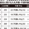 市内公共工事で「中止」増加　24年度入札　技術者不足影響