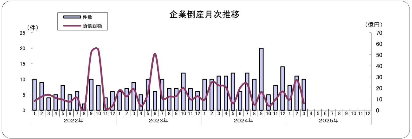 2025年3月度の新潟県企業倒産状況、今年度8回目の2桁倒産に 東京