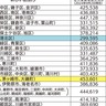 ｢１票の格差」神奈川県内で1.5倍に