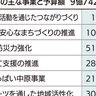 市予算案中原区関連　プラのリサイクル等計上　ホームドアの設置支援も