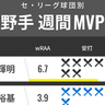 セ・リーグ球団別週間MVP　阪神・佐藤輝明が大爆発！森下翔太と打線牽引、中日・福永裕基も好調