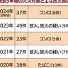 大和市消防　コンロからの出火が最多　24年火災発生件数