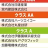 横浜健康経営認証　人も企業も体が資本　新たに409事業所が認証