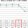 【県内全地域で入込数増加】新潟県が令和5年新潟県観光入込客統計調査結果を発表