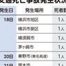 県内交通死亡事故が多発　１週間で７件、厚木市でも