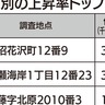 市内基準地価　過去10年で上昇率最高　鵠沼花沢町が宅地トップ