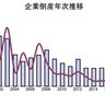 【12年ぶりに60件以上に】2024年上半期の新潟県企業倒産件数、3年連続で増加　東京商工リサーチ発表