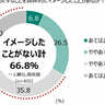 若年層1人暮らしの約8割が十分な防災対策をしていない　JA共済「1人暮らしでの防災に関する意識と実態調査」で判明