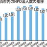 市内ＮＰＯが減少傾向に