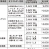 東京都　省エネ機器買替に「値引き」