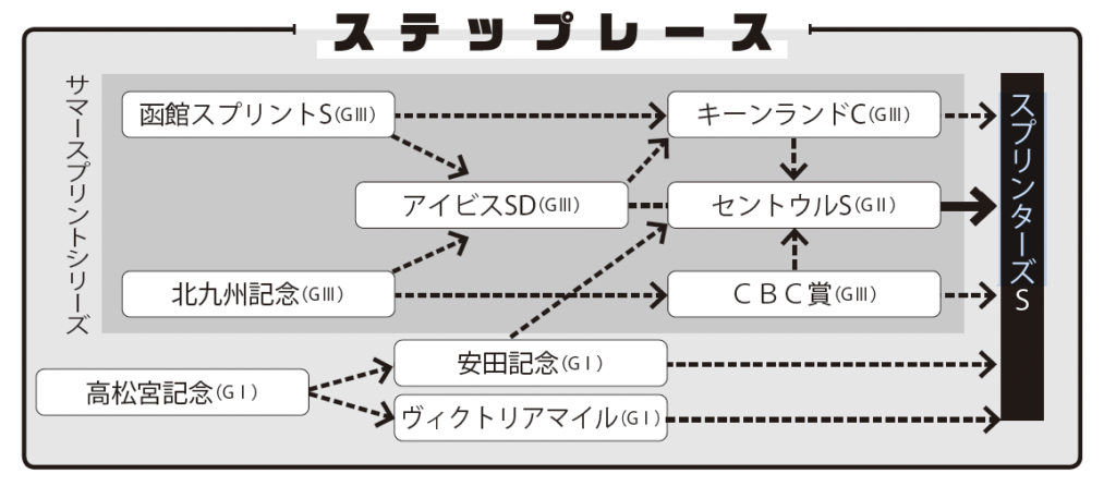 値下げ マイネルラヴ　スプリンターズS的中馬券 値下げ マイネルラヴ スプリンターズS的中馬券 1998年