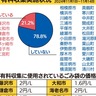 家庭系可燃ごみ　有料化導入は21％　県内自治体アンケート