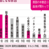 4人に1人が要介護になる？！原因の多くは認知症で脳の問題だけではない大きな要因とは？【図解