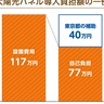 東京都　太陽光パネル設置義務化　対象は新築戸建　今年度から
